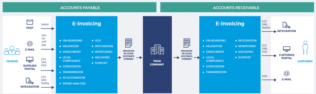 E-invoicing: Which business case best suits your company? - The CFO