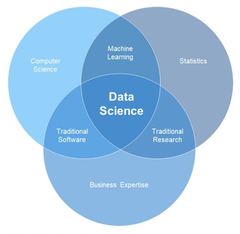 Проекты по data science для новичков