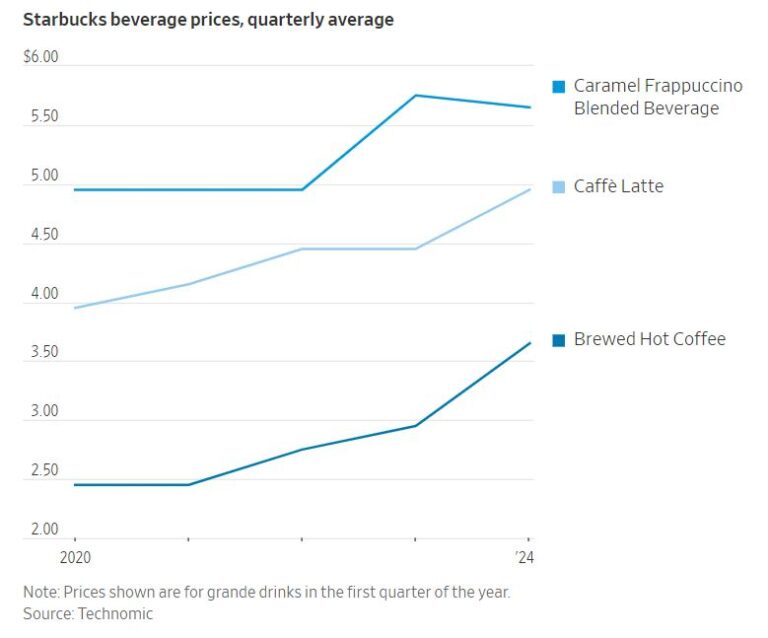 Starbucks Pricing Strategy Navigating Market Changes